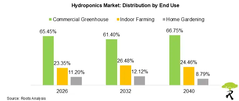 Hydroponics Market Share by End Use, 2026, 2032, ad 2040