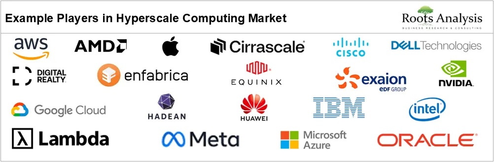 Hyperscale Computing Market by Example Players
