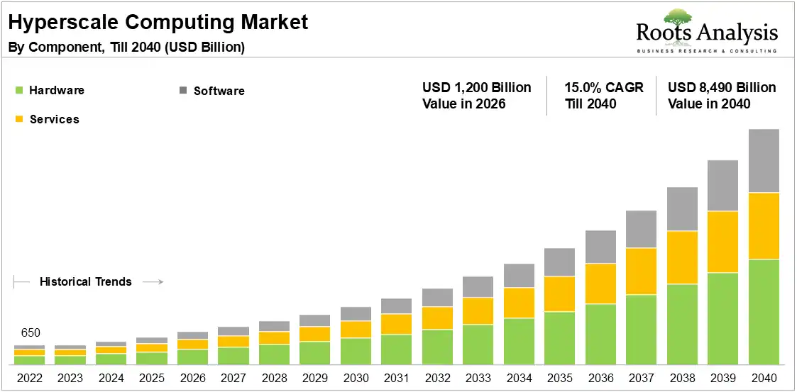 Hyperscale Computing Market Growth by Component, 2022 to 2040