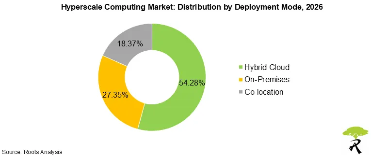 Hyperscale Computing Market Share by Deployment Mode, 2026