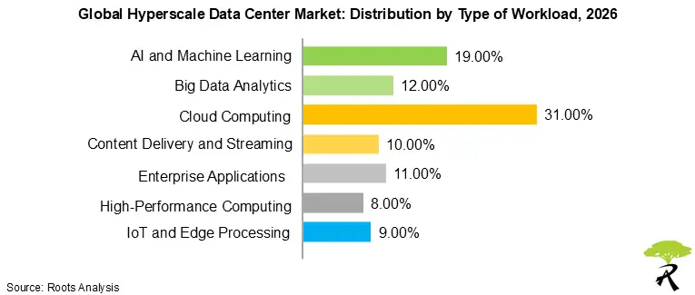 Global Hyperscale Data Center Market by Type of Workload 2026 Global Hyperscale Data Center Market by Type of Workload 2026
