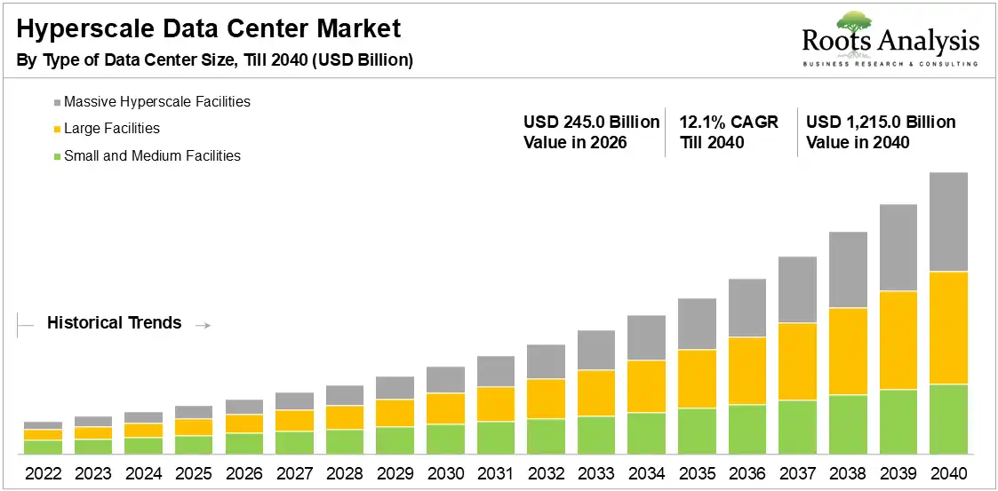 Global Hyperscale Data Center Market Growth 2026 to 2040 Global Hyperscale Data Center Market Growth 2026 to 2040