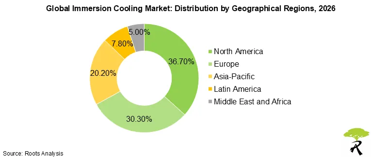Immersion Cooling Market Outlook by Geographical  Regions 2026