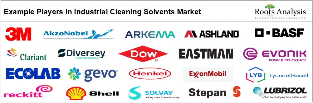 Industrial Cleaning Solvents Market by Example Players 2026
