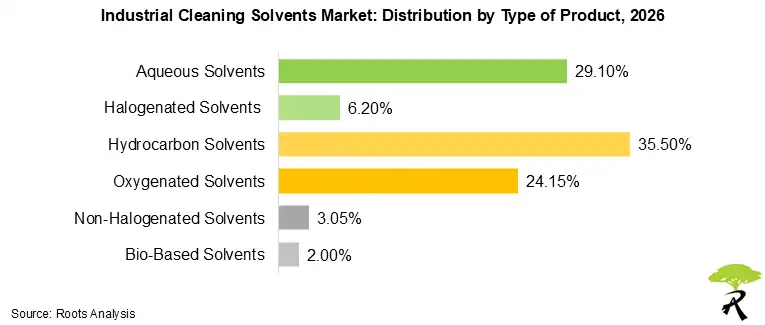 Industrial Cleaning Solvents Market by Type of Product, 2026