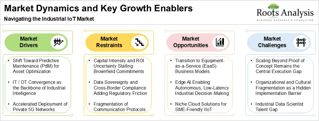 Industrial IoT Market Dynamics and Key Growth Enablers Industrial IoT Market Dynamics and Key Growth Enablers