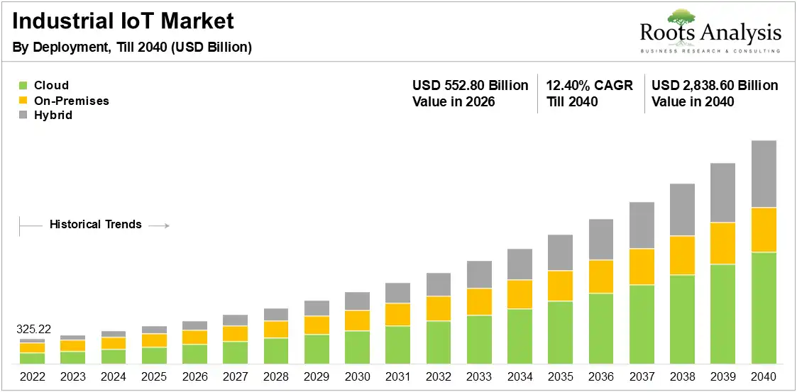 Industrial IoT Market Growth by Deployment, 2022 to 2040 Industrial IoT Market Growth by Deployment, 2022 to 2040