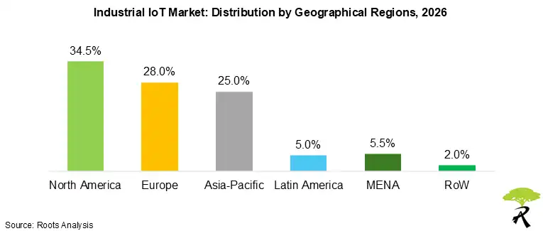 Industrial IoT Market Share by Geographical Regions, 2026 Industrial IoT Market Share by Geographical Regions, 2026
