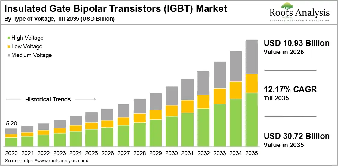 Insulated Gate Bipolar Transistors (IGBT) Market Growth 2020 to 2035 Insulated Gate Bipolar Transistors (IGBT) Market Growth 2020 to 2035