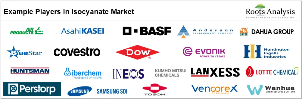 Isocyanate Market by Example Players