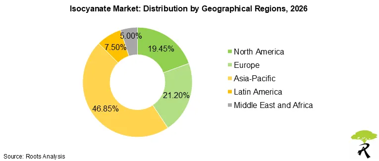 Isocyanate Market Distribution by Geographical Regions, 2026