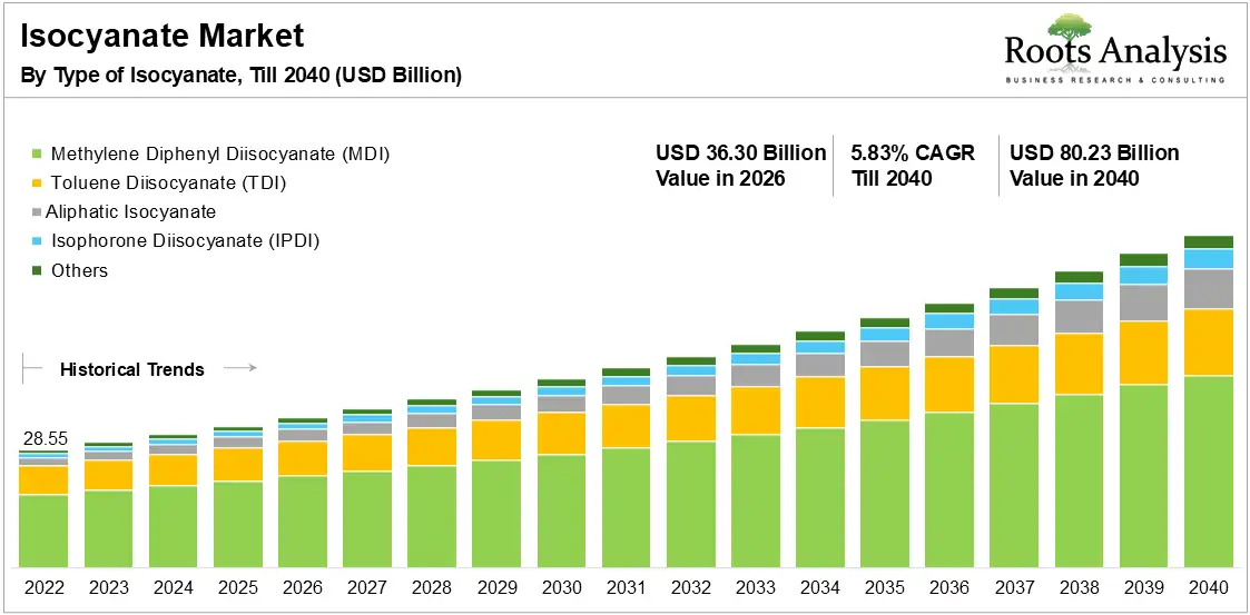 Isocyanate Market Growth 2020 to 2040