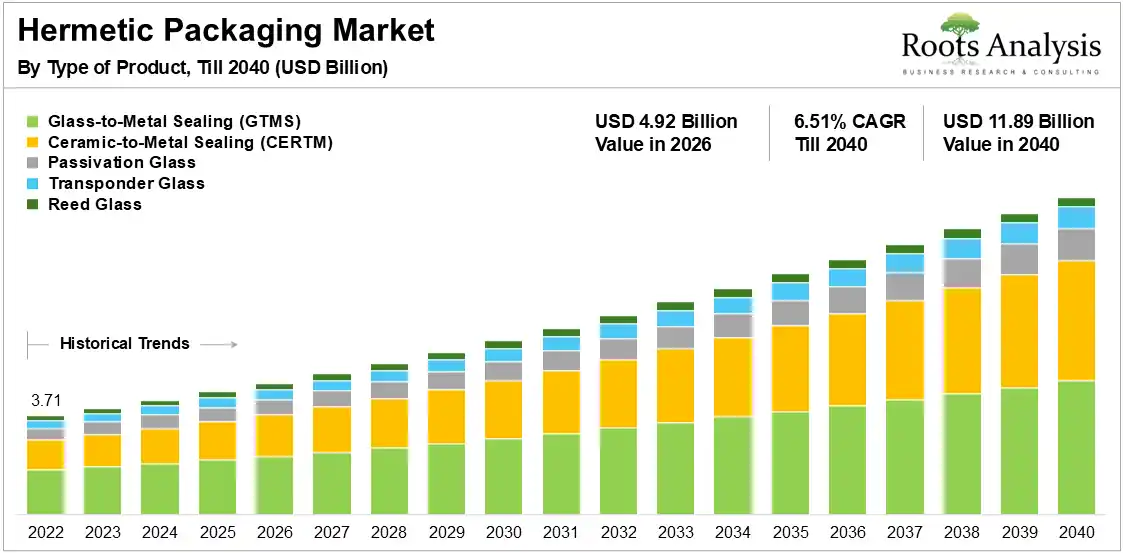 Hermetic Packaging Market Growth by Type of Product, 2022 to 2040 Hermetic Packaging Market Growth by Type of Product, 2022 to 2040