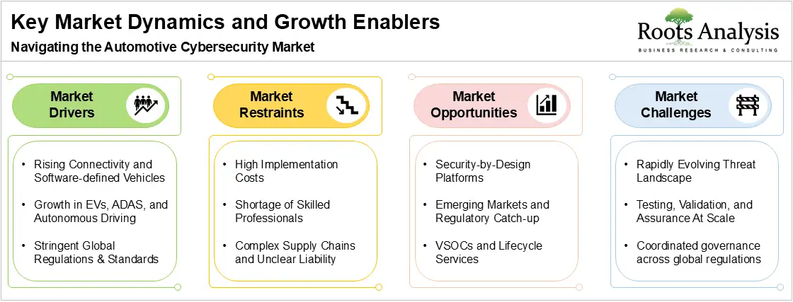Key Market Dynamics and Growth Enablers, Navigating the Automotive Cybersecurity Market Key Market Dynamics and Growth Enablers, Navigating the Automotive Cybersecurity Market