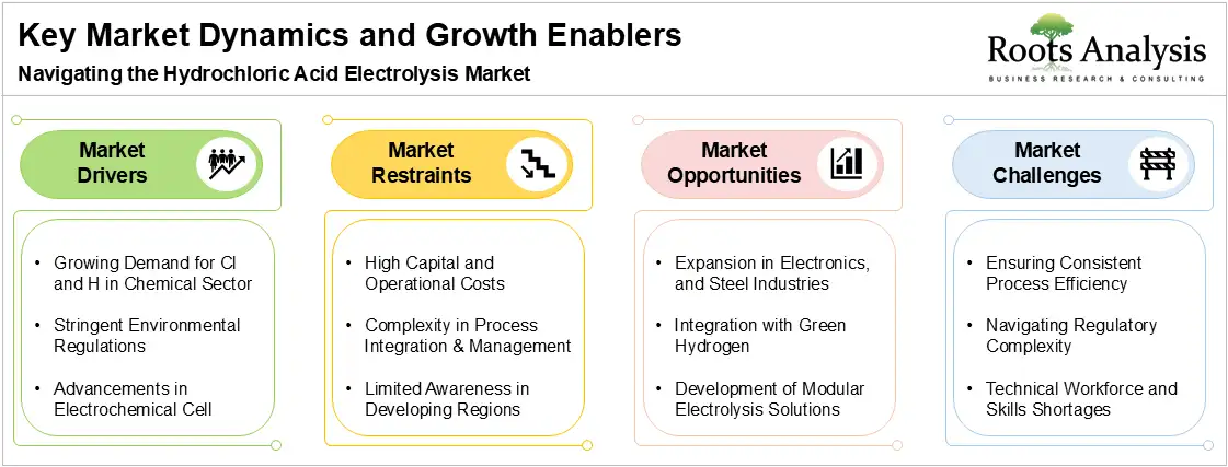 Key Market Dynamics and Growth Enablers, Navigating the Hydrochloric Acid Electrolysis Market Key Market Dynamics and Growth Enablers, Navigating the Hydrochloric Acid Electrolysis Market