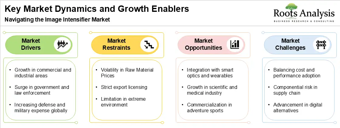 Key Market Dynamics and Growth Enablers Navigating the Image Intensifier Market