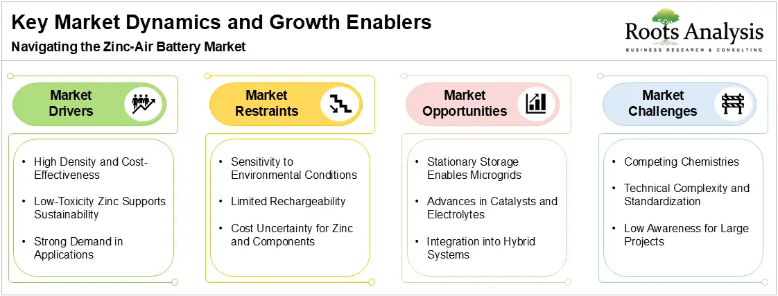 Key Market Dynamics and Growth Enablers, Navigating the Zinc-Air Battery Market Key Market Dynamics and Growth Enablers, Navigating the Zinc-Air Battery Market