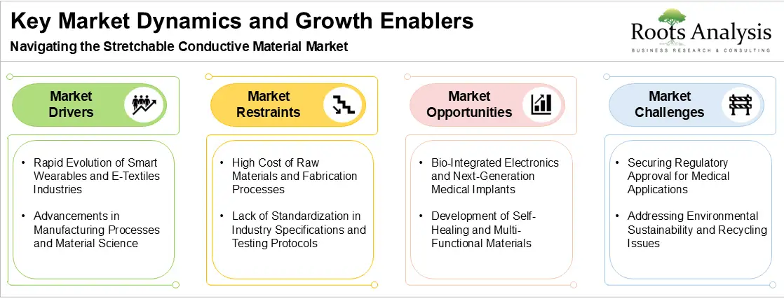 Key Stretchable Conductive Material Market Dynamics and Growth Enablers Key Stretchable Conductive Material Market Dynamics and Growth Enablers