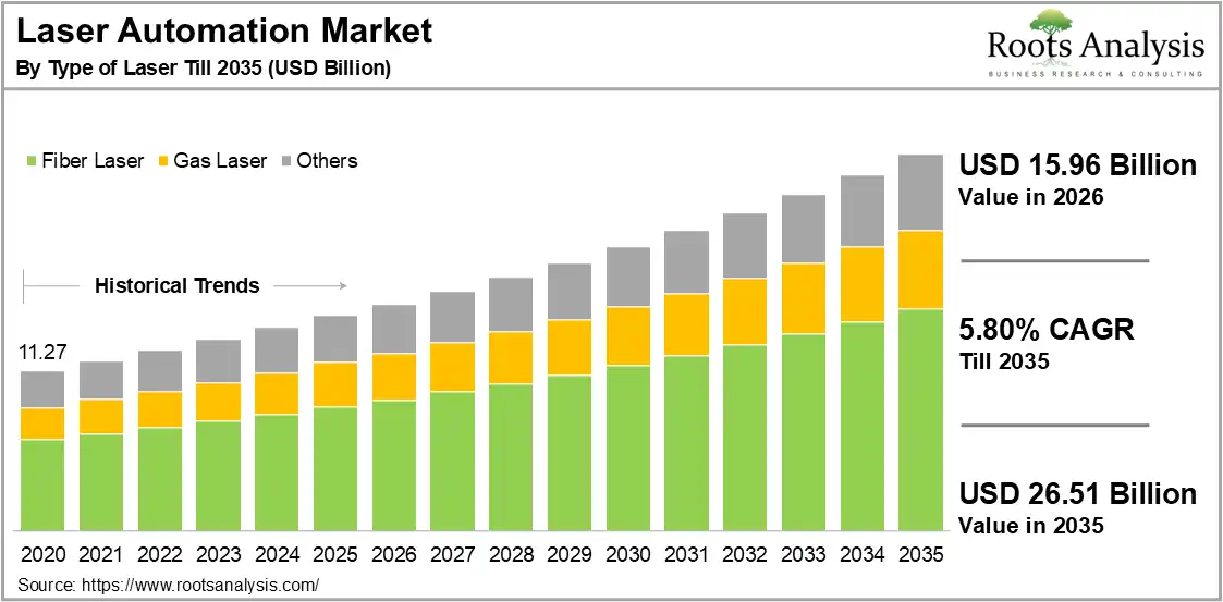 Laser Automation Market Growth 2020 to 2035 Laser Automation Market Growth 2020 to 2035