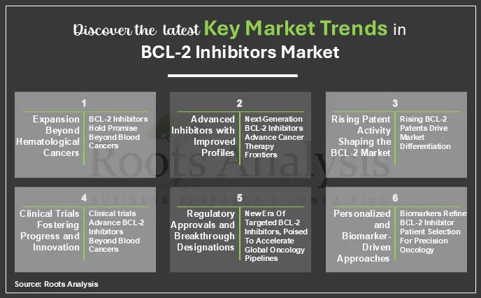Discover the Latest Key Market Trends in BCL-2 Inhibitors Market