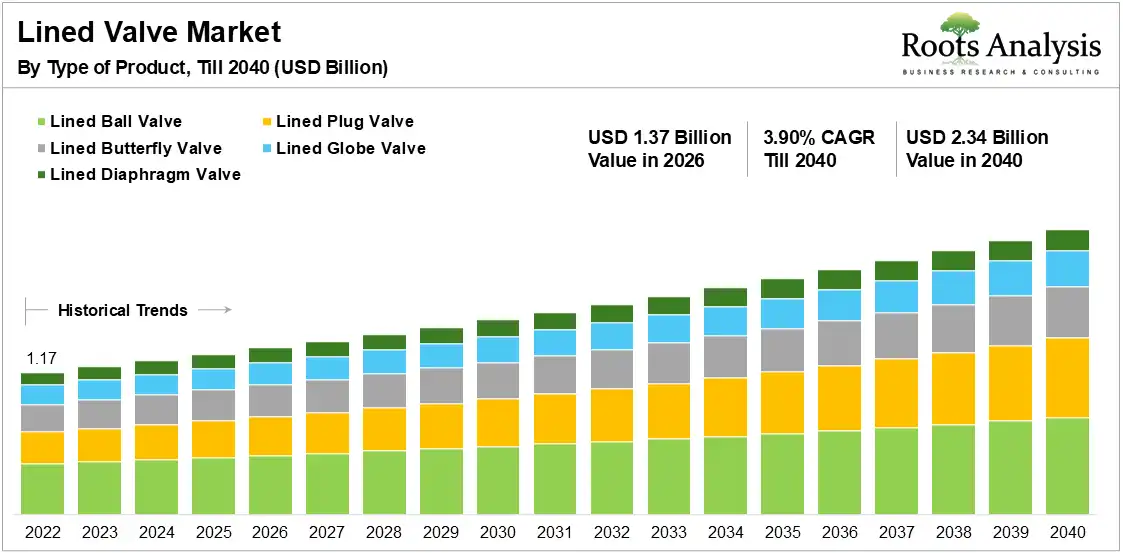 Lined Valve Market Growth by Type of Product, 2022 to 2040 Lined Valve Market Growth by Type of Product, 2022 to 2040