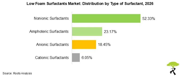Low Foam Surfactant Market by Type of Surfactant, 2026