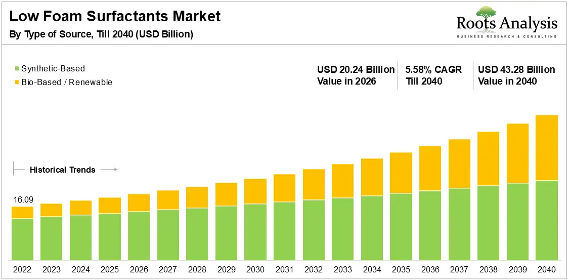 Global Low Foam Surfactants Market Growth 2022 to 2040
