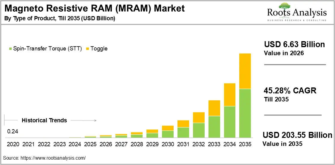 Magneto Resistive RAM (MRAM) Market Growth 2020 to 2035 Magneto Resistive RAM (MRAM) Market Growth 2020 to 2035