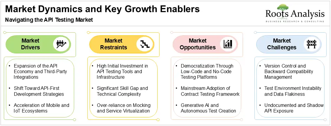 Market Dynamics and Key Growth Enablers in API Testing Market