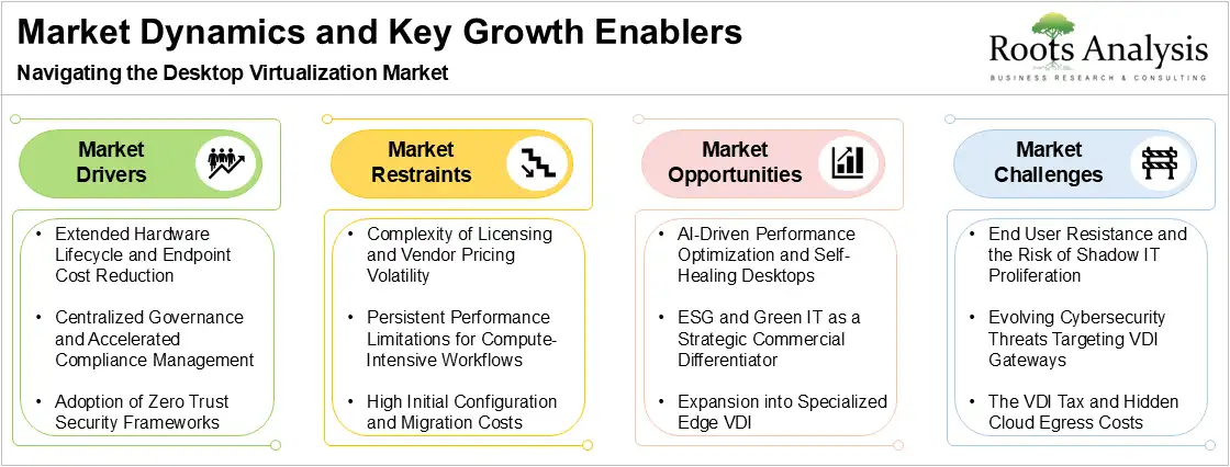 Market Dynamics and Key Growth Enablers in Desktop Virtualization Market