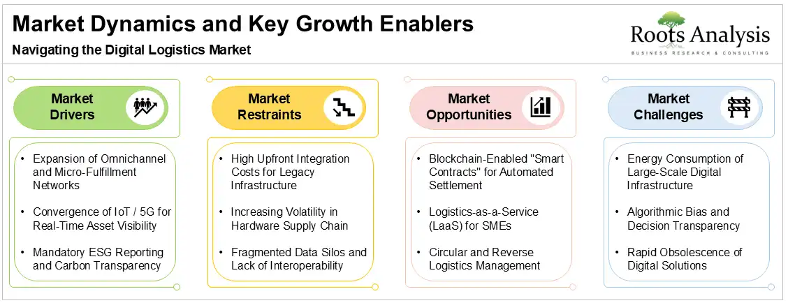 Market Dynamics and Key Growth Enablers in Digital Logistics Market Market Dynamics and Key Growth Enablers in Digital Logistics Market