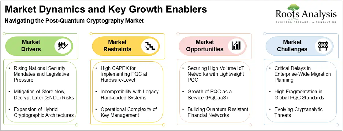 Market Dynamics and Key Growth Enablers in Post-Quantum Cryptography Market
