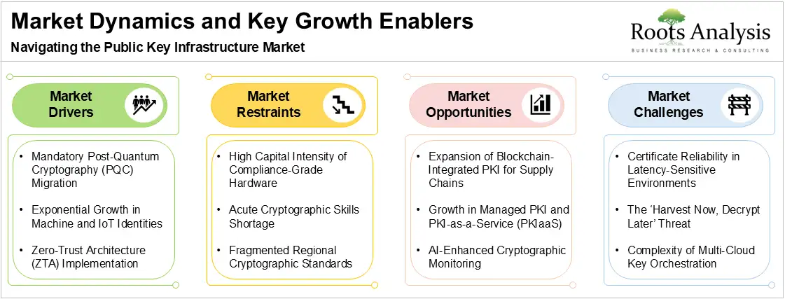 Market Dynamics and Key Growth Enablers in Public Key Infrastructure Market Market Dynamics and Key Growth Enablers in Public Key Infrastructure Market