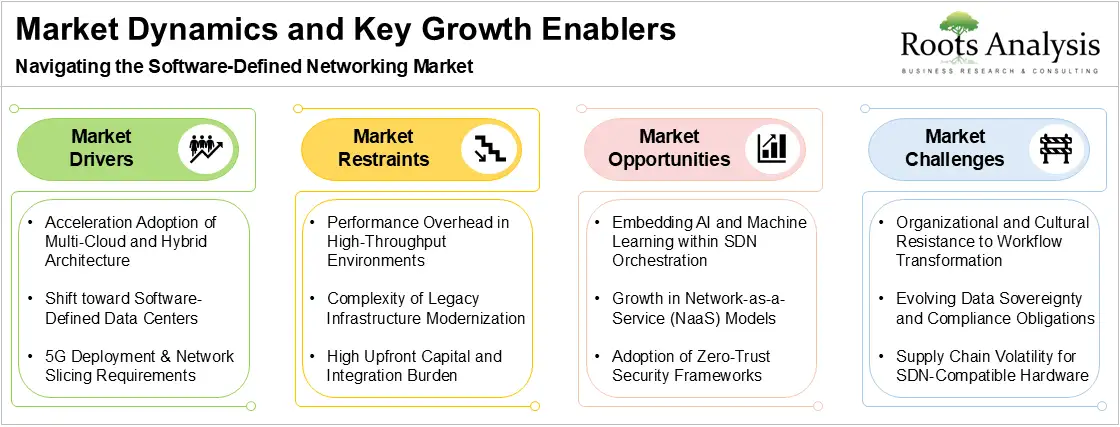 Market Dynamics and Key Growth Enablers in Software-Defined Networking Market Market Dynamics and Key Growth Enablers in Software-Defined Networking Market