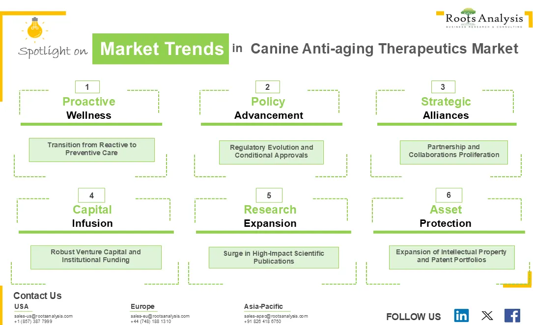 Market Trends in Canine Anti-aging Therapeutics Market