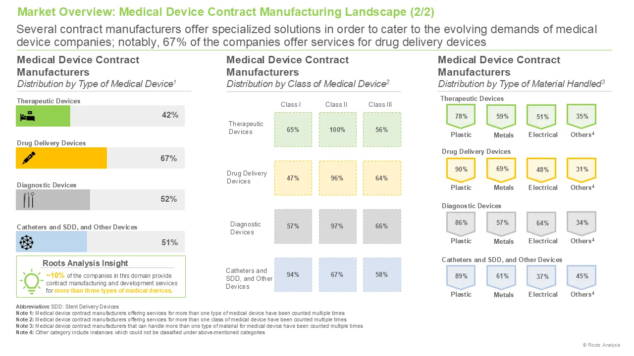 Medical Device Contract Manufacturering Market by Distribution by Type of Medical Device