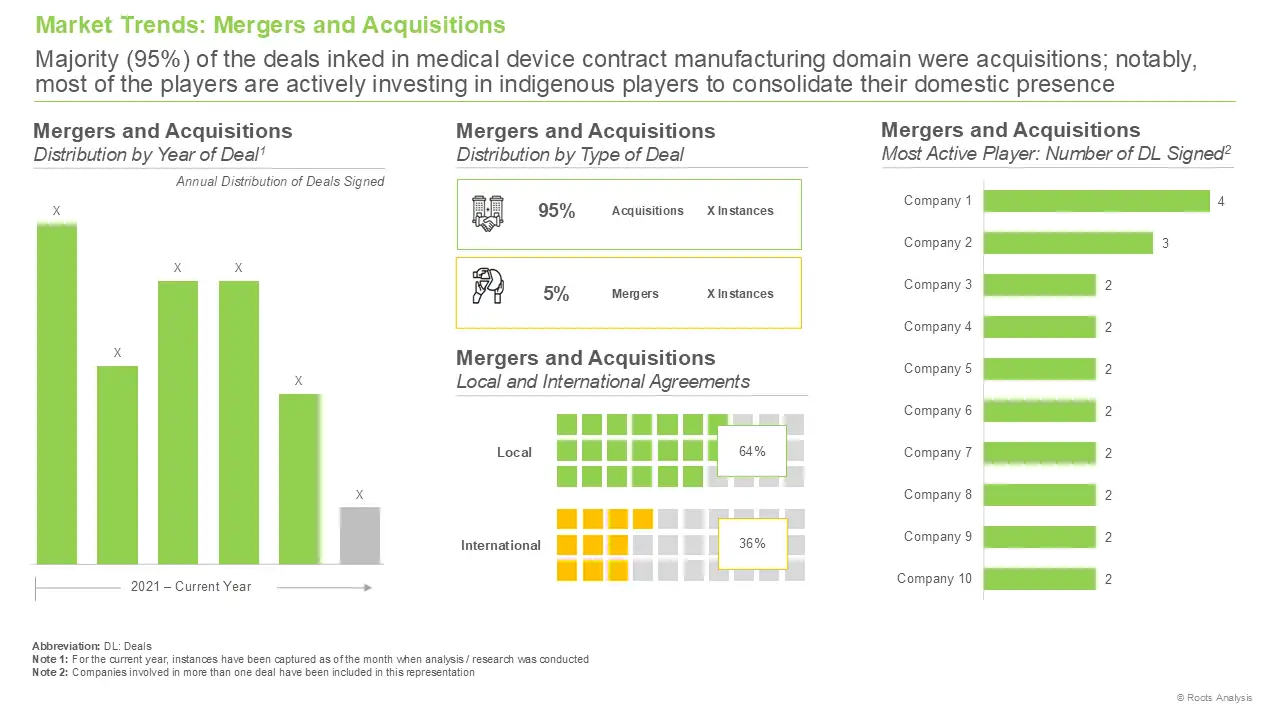 Medical Device Contract Manufacturering Market by Trends Mergers and Acquisitions Medical Device Contract Manufacturering Market by Trends Mergers and Acquisitions