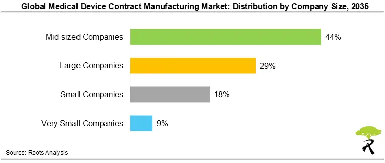 Medical Device Contract Manufacturing Market Size by Company Size Medical Device Contract Manufacturing Market Size by Company Size