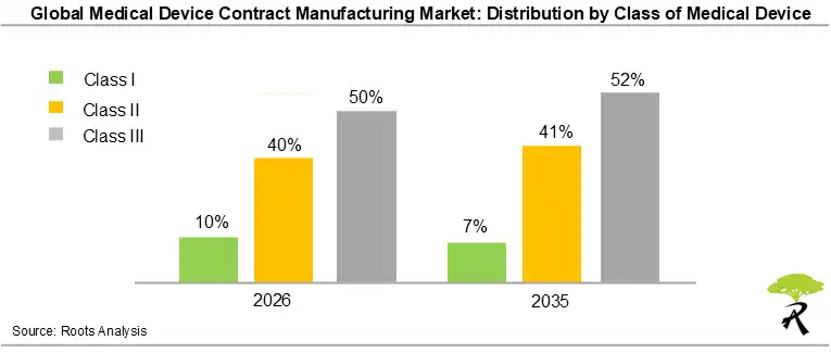 Medical Device Contract Manufacturing Organization Market Outlook by Class of Medical Device