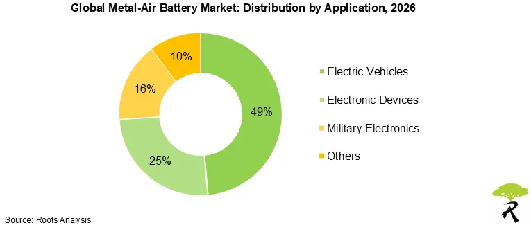 Metal-Air Battery Market Size by Application, 2026