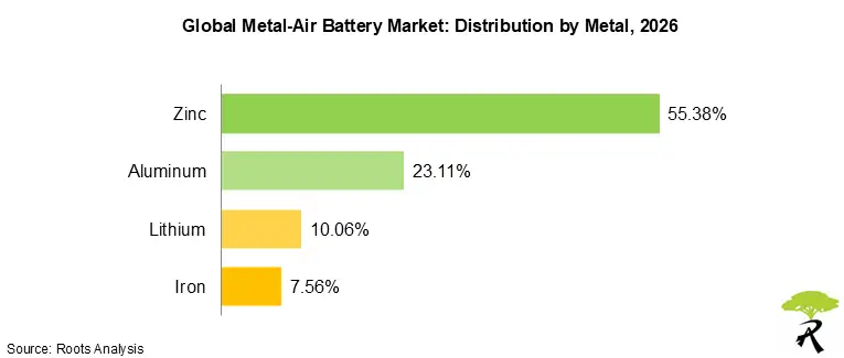 Metal-Air Battery Market Size by Metal, 2026