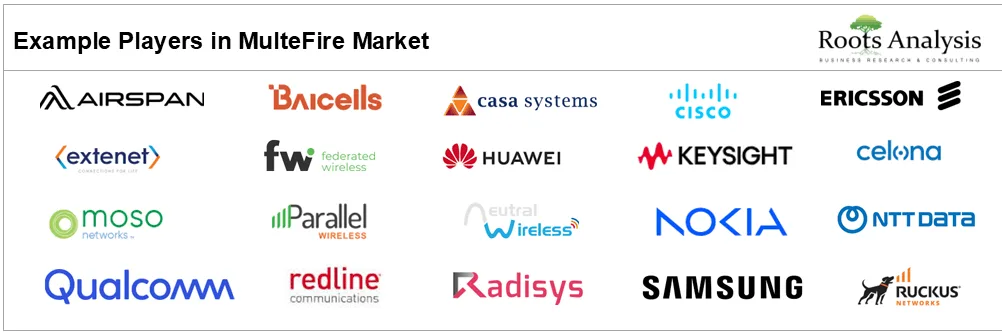 MulteFire Market by Example Players 2026