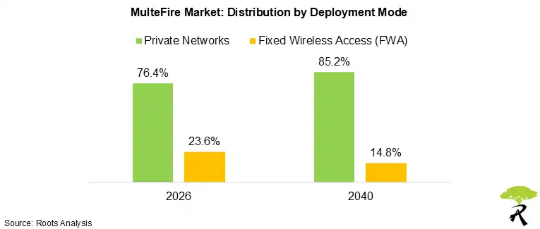 MulteFire Market Distribution by Deployment Mode 2026 and 2040