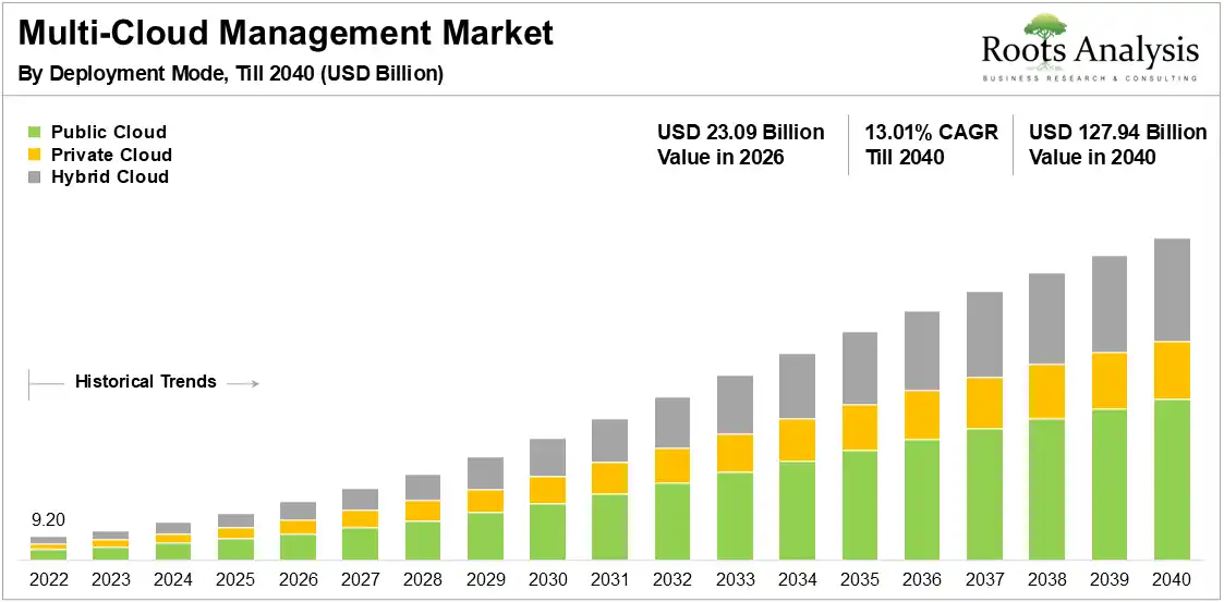Multi-Cloud Management Market Growth by Deployment Mode, 2022 to 2040 Multi-Cloud Management Market Growth by Deployment Mode, 2022 to 2040