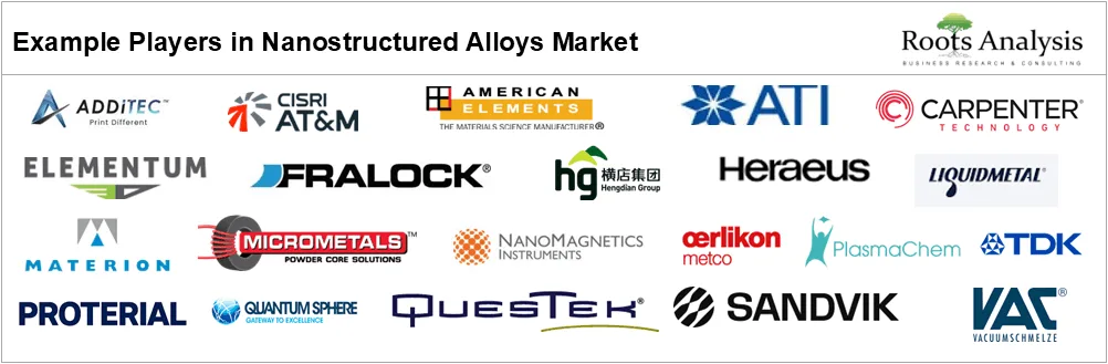 Nanostructured Alloys Market by Example Players