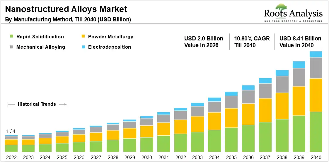 Nanostructured Alloys Market Growth by Manufacturing Method, 2022 to 2040