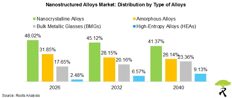 Nanostructured Alloys Market Size by Type of Alloys, 2026, 2032, and 2040