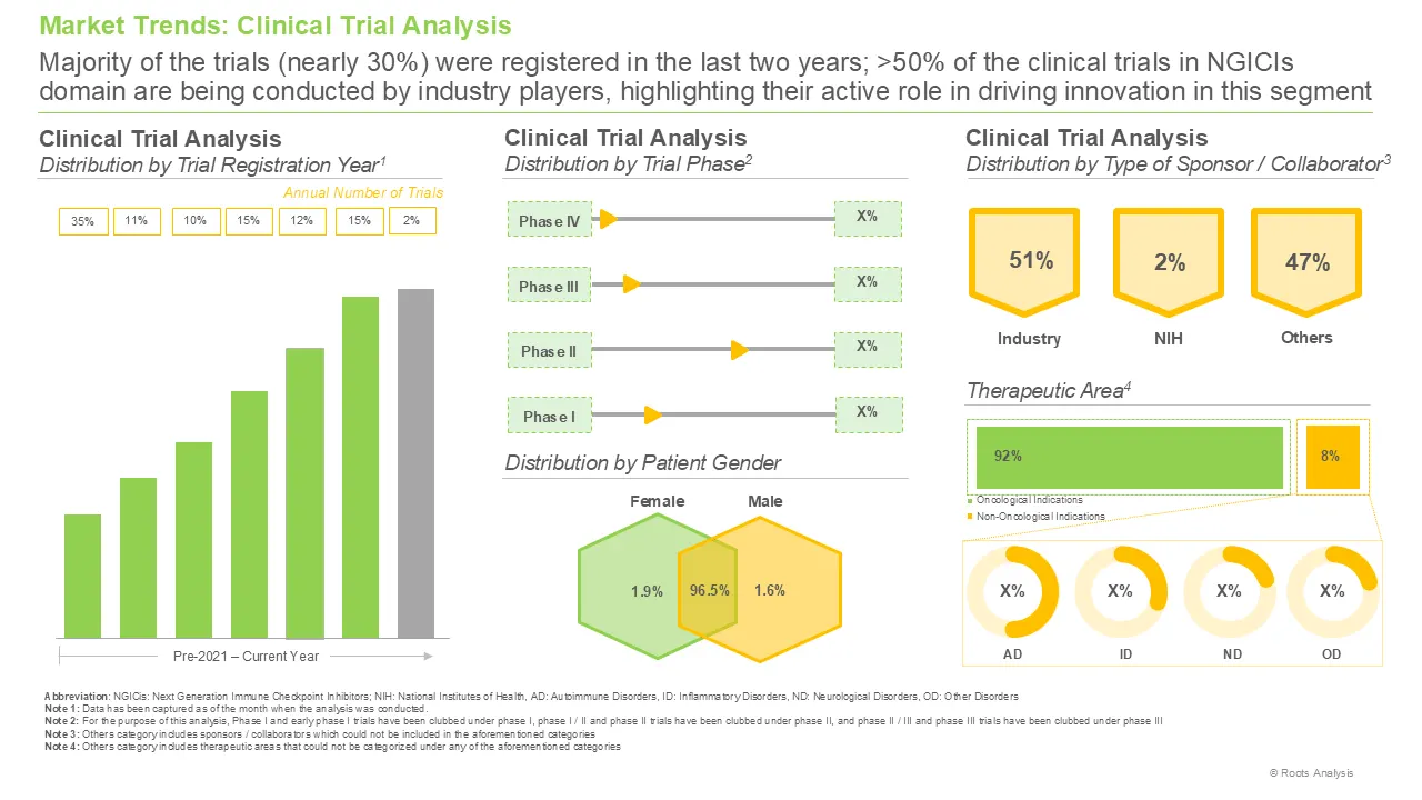 Next Generation Immune Checkpoint Inhibitors Market Clinical Trial Analysis Next Generation Immune Checkpoint Inhibitors Market Clinical Trial Analysis