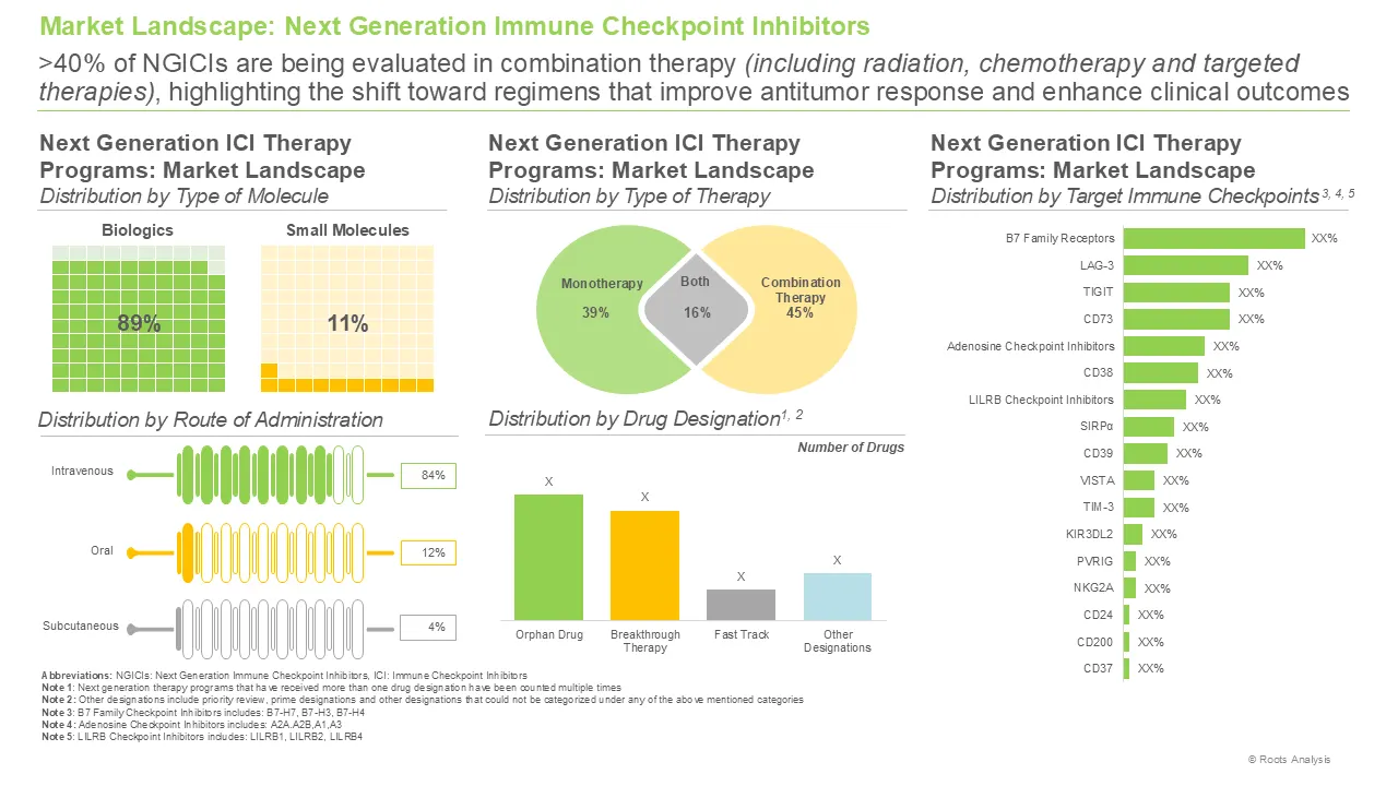 Next Generation Immune Checkpoint Inhibitors Market Landscape Next Generation Immune Checkpoint Inhibitors Market Landscape