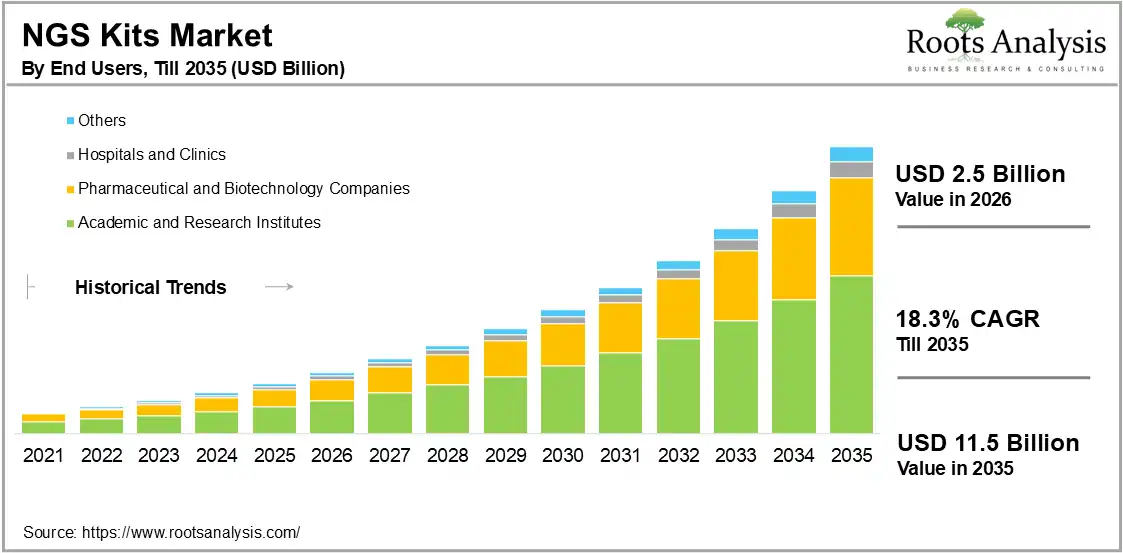 NGS Kits Market by End User 